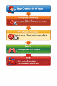 Exercise in Winter for Heart Failure Patients: What Needs to Change?