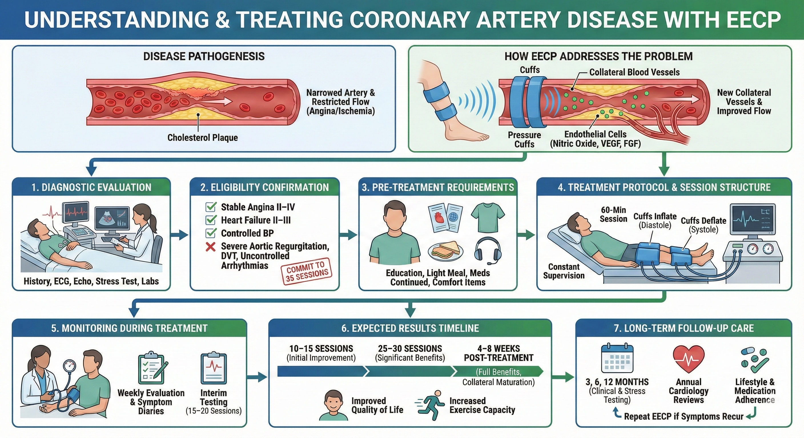 EECP Treatment in Satna flowchart