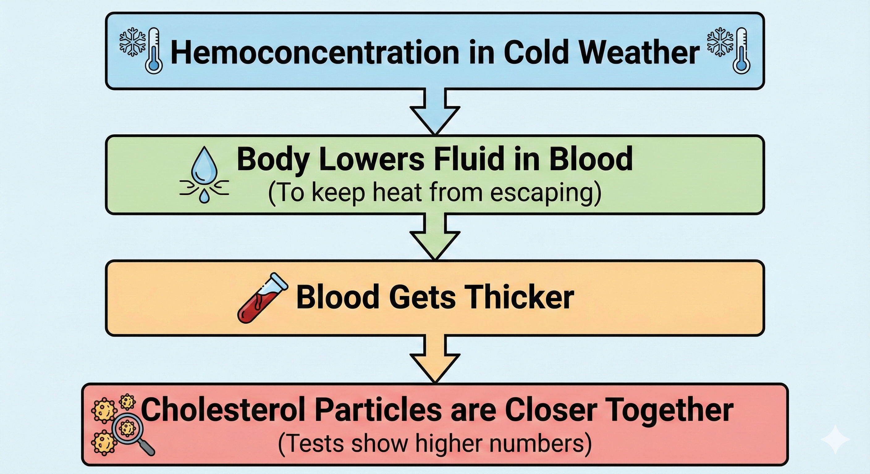 Why Cholesterol Levels Increase in Winter flowchart 2