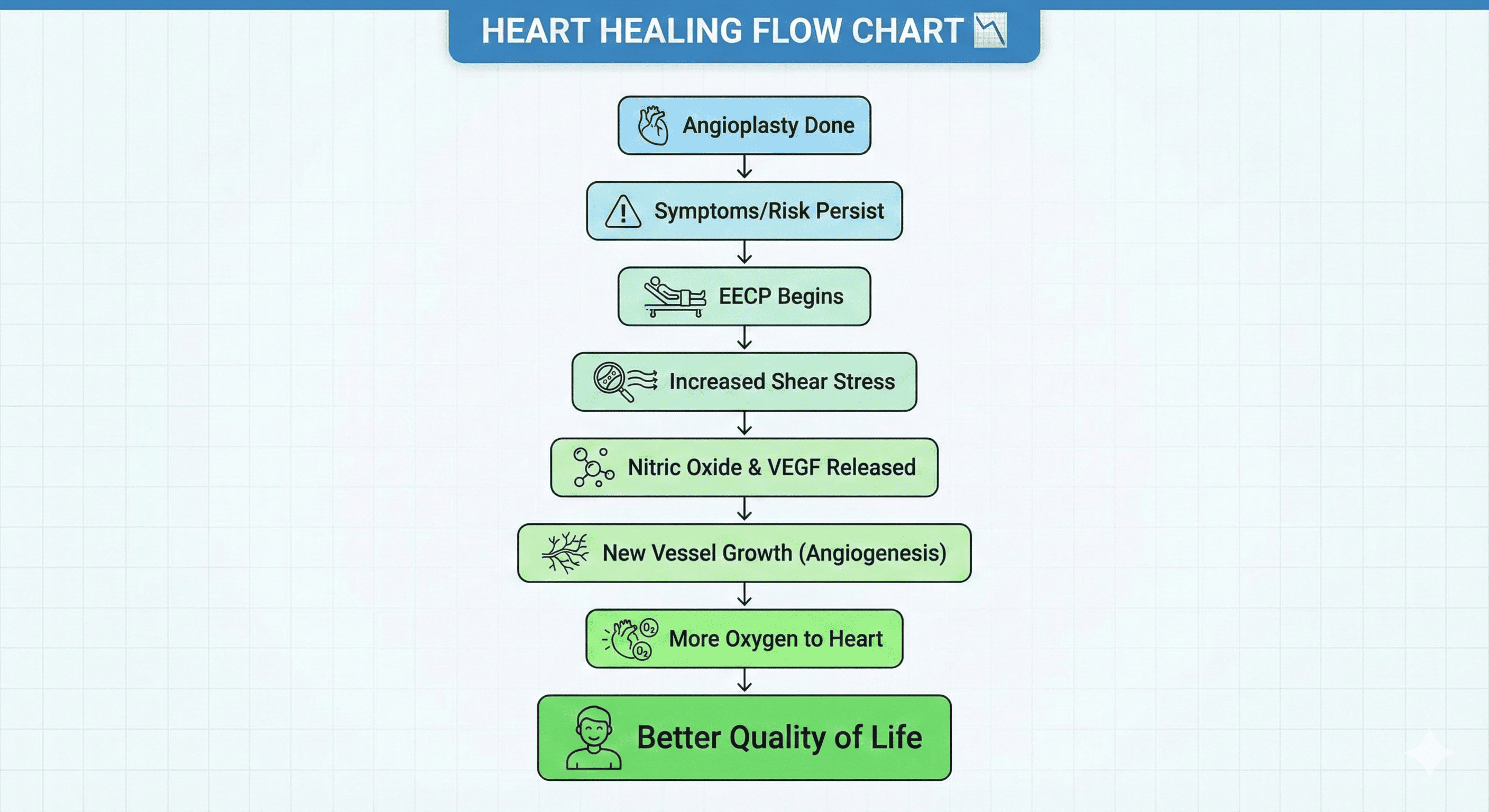 EECP Treatment After Angioplasty Recovery flowchart