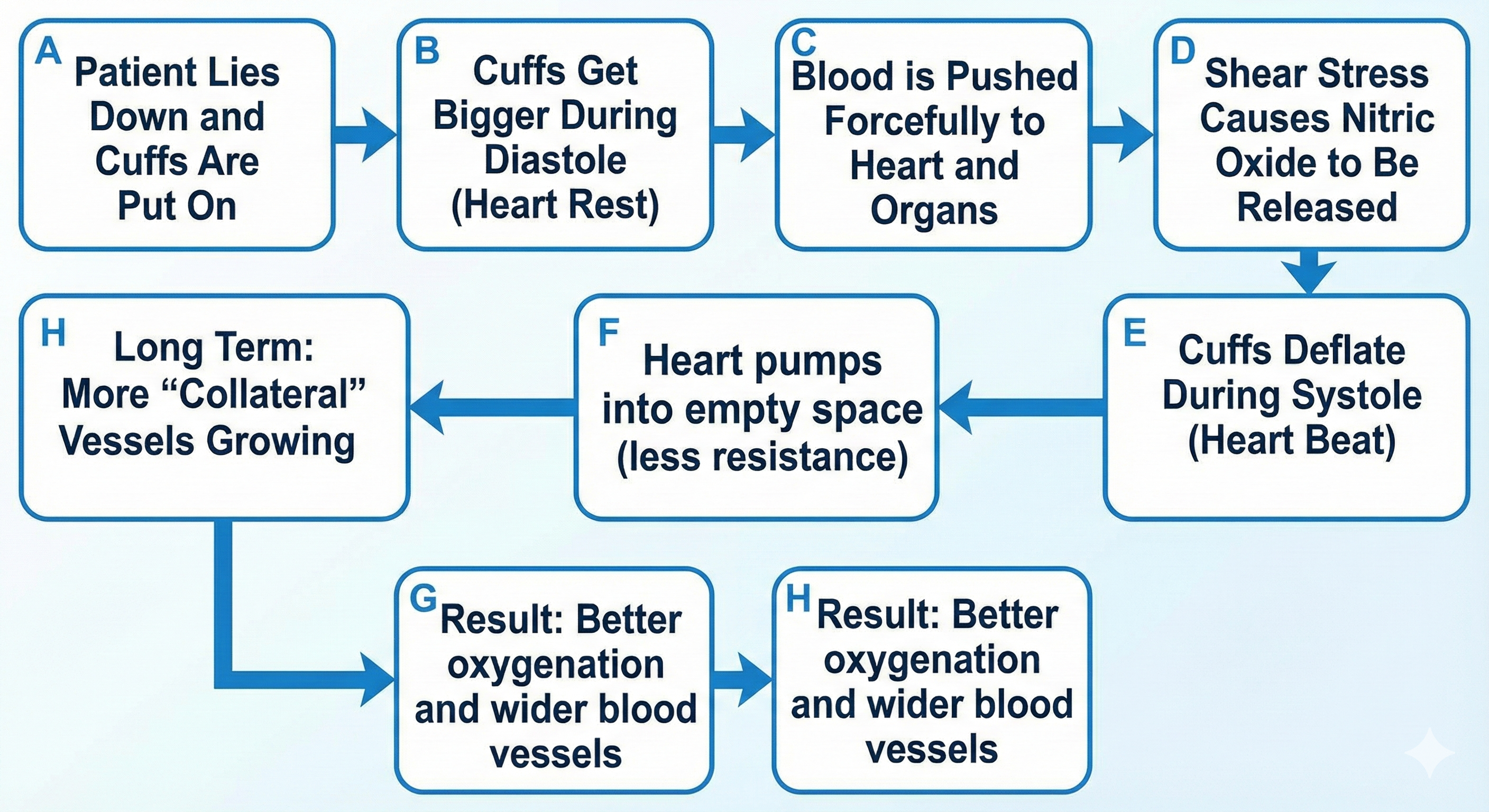 EECP Treatment for Poor Blood Circulation flow chart