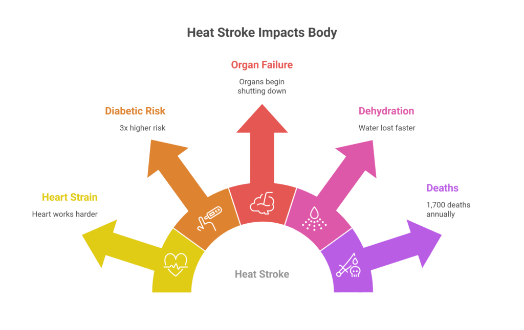 heat stroke signs and treatment